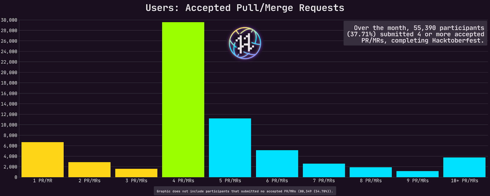 Hacktoberfest Accepted Pull/Merge Rquests Chart