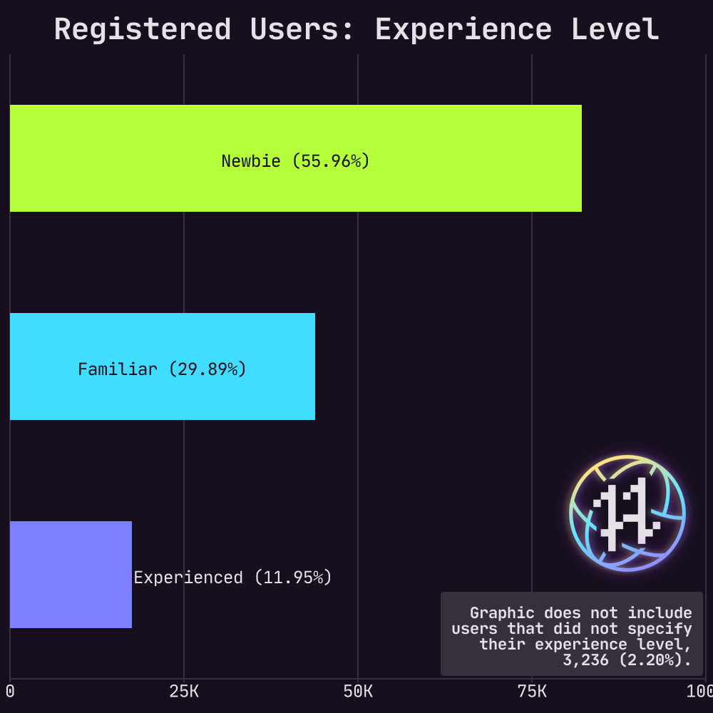 Hacktoberfest registered users by experience level chart