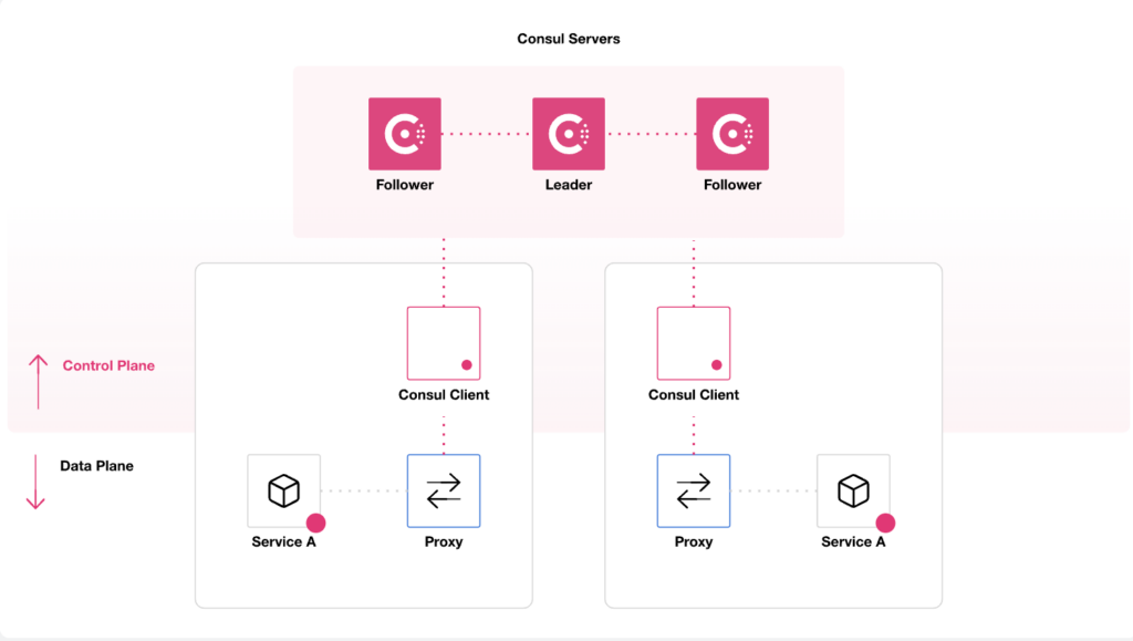 hashicorp consul architecture diagram